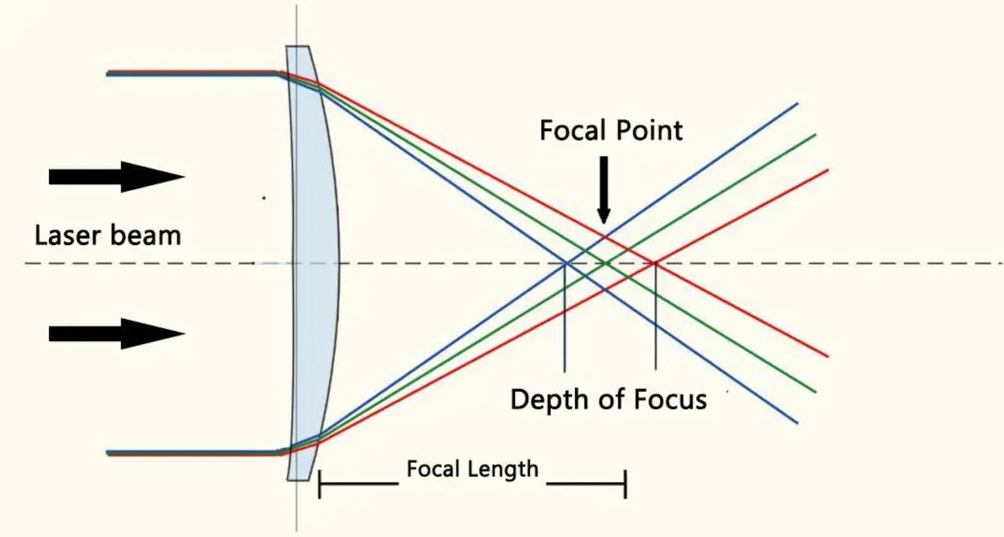 side view illustration of a lens with a laser beam going through it at the top and bottom and converging and crossing at a focal point demonstrating the various depths of focus